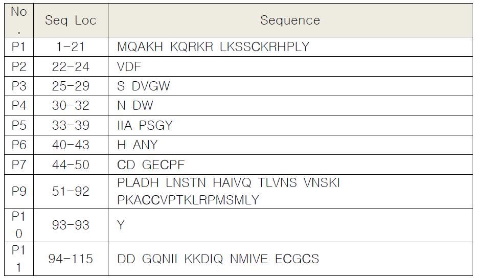 Confirmed chyotrypsin digestion peptide sequence