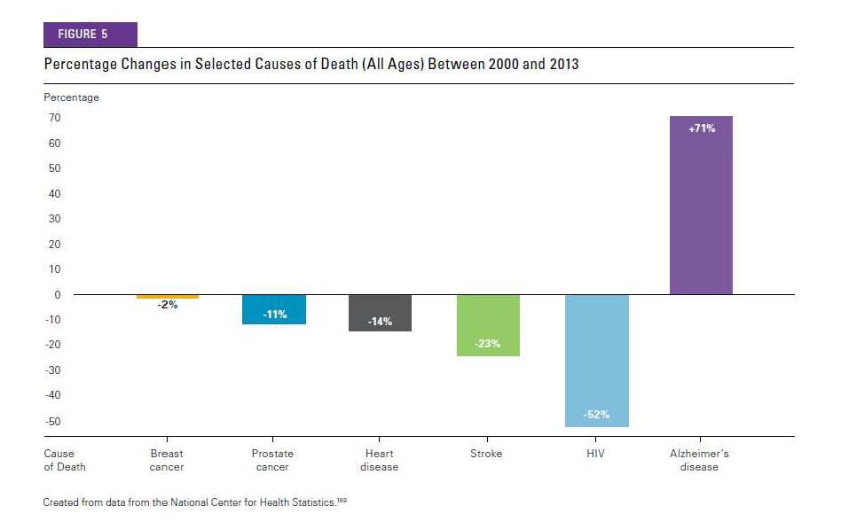 주요 질환별 사망률 변화
