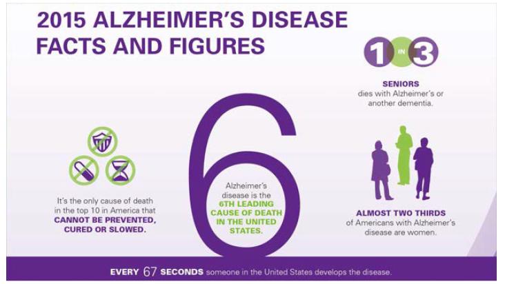 알츠하이머 치매 통계자료