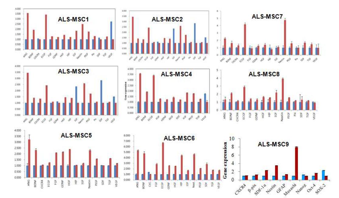 Differential expression of various target molecules in human ALS BM-MSCs.