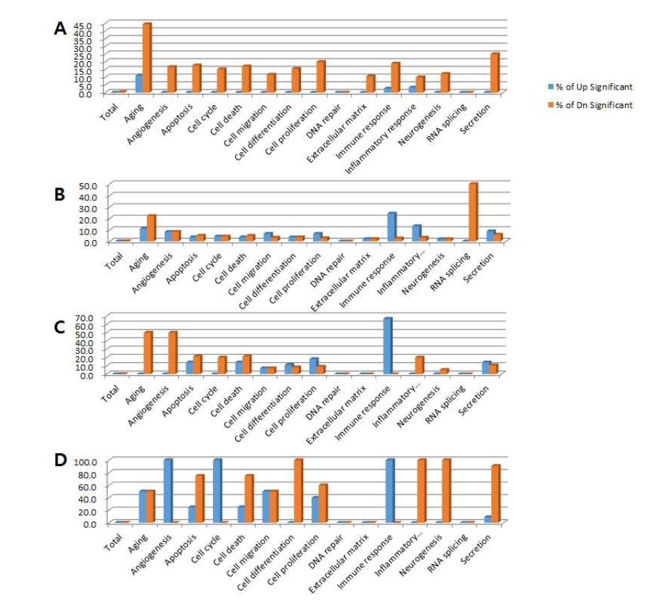 Gene ontology별 유전자 변화.
