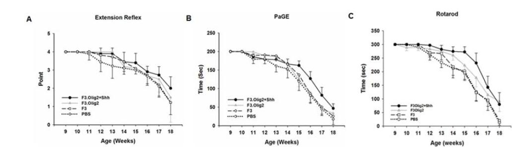 ALS 생쥐 모델에 F3.OL2.Shh이식 후, 행동학적 치료효과 분석.