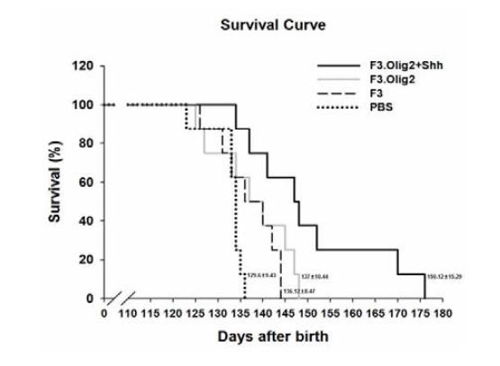 F3.OL2.Shh이식 후, ALS 생쥐 생존 분석.