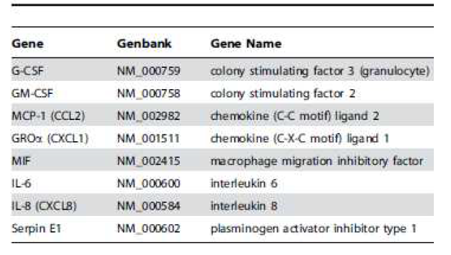 Cytokines expressed in normal resting human astrocytes