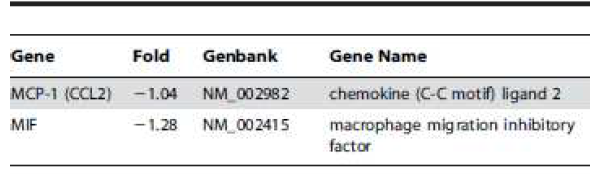 Cytokines downregulated in human astrocytes following IL-1β/TNFα treatment