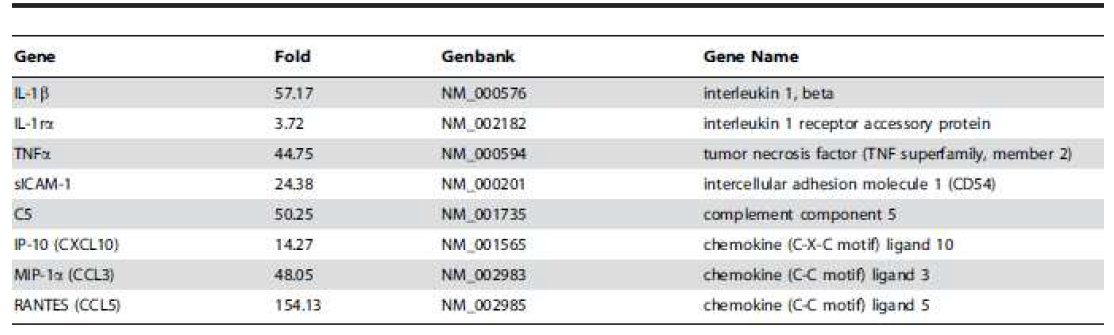 Cytokines newly induced in human astrocytes following IL-1β/TNFα treatment