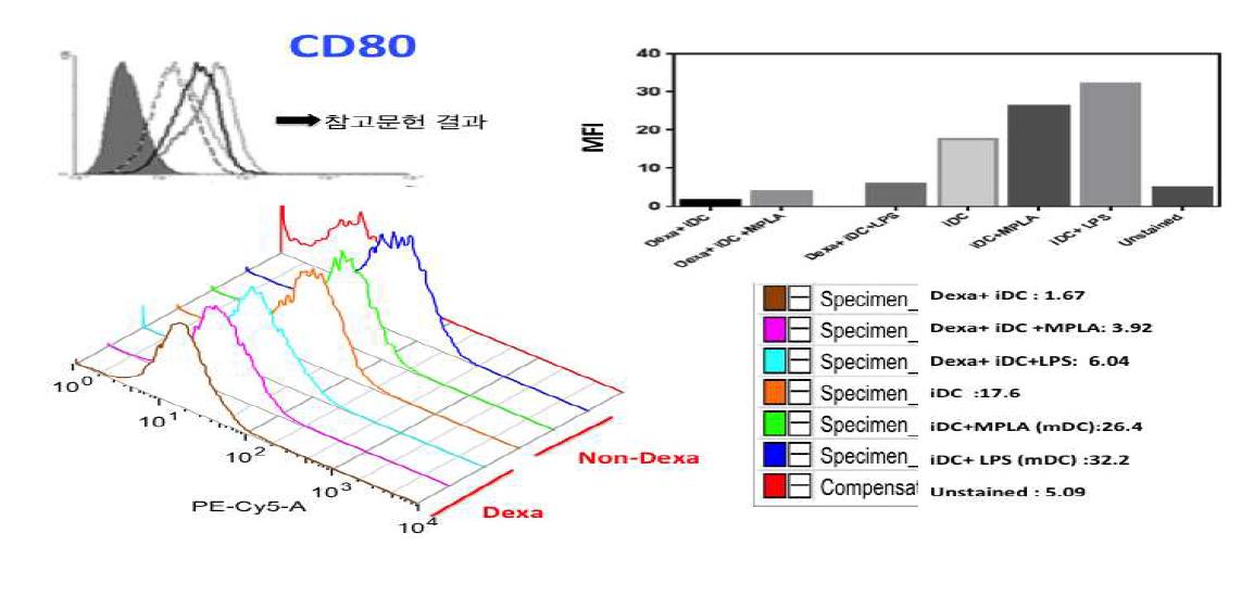 Dexa를 수지상세포에 처리한 그룹에서 처리하지 않은 그룹보다 CD80의 MFI 값이 감소됨을 확인하였고 MPLA 또는 LPS를 처리한 그룹에서 CD80의 MFI 값이 증가됨을 확인함