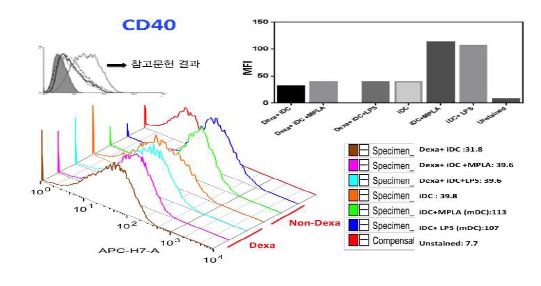미성숙 수지상세포는 (iDC)와 Dexa를 미성숙 수지상세포에 처리한 Dexa+iDC는 CD40의 MFI 값이 유의한 증가를 보이지 않았고 MPLA 또는 LPS를 처리한 그룹들에서 Dexa를 수지상세포에 처리한 그룹은 처리하지 않은 그룹보다 3배 정도의 MFI 값이 감소됨을 관찰할 수 있었음.