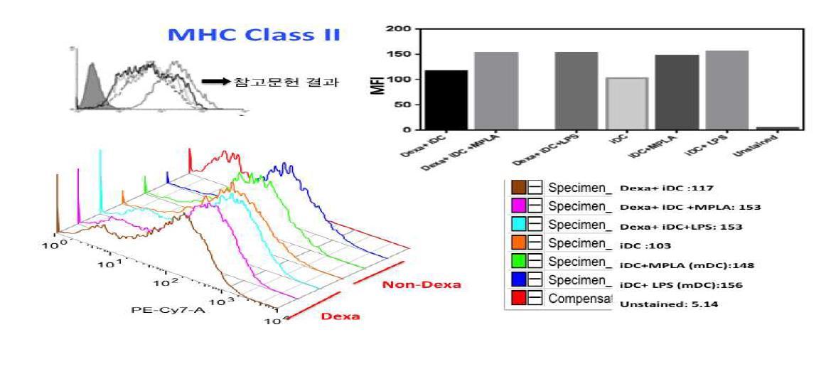 미성숙 수지상세포는 (iDC)와 Dexa를 미성숙 수지상세포에 처리한 Dexa+iDC는 MHC class II의 MFI 값이 유의한 증가를 보이지 않았고 MPLA 또는 LPS를 처리한 그룹에서 MHC class II의 MFI 값이 약간 증가됨을 확인하였다
