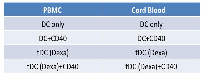 각 그룹의 수지상세포(1x105 )는 48 well plate 배양조에 anti-CD40 (대조군: anti-CD40로 stimulation 하지 않음)를 이용하여 48시간동안 stimulation하고 IL-12와 IL-10을 ELISA로 측정.