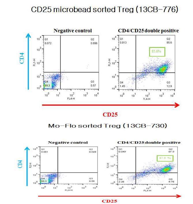 CD25+ nTreg 세포의 분리를 위해서 CD25 형광항체로 염색 후 Mo-Flo로 sorting 하는 방법과 MACS CD25 microbead를 이용하여 분리하는 방법을 비교