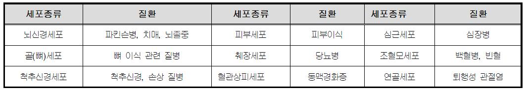 성체줄기세포의 임상적 응용분야