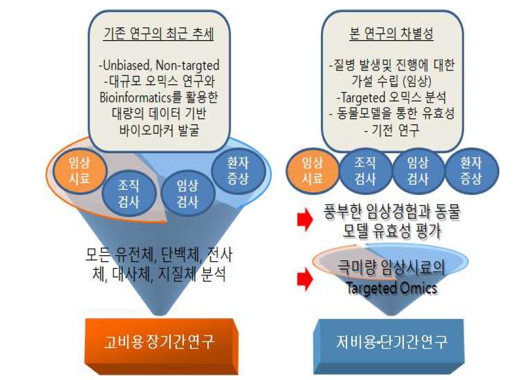 기초-전임상-임상 선행연구의 전략적-집중형 target 오믹스 연구 모식도