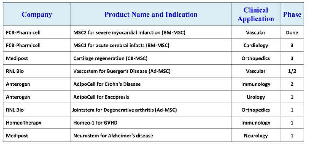 국내 줄기세포치료제 임상 단계 현황