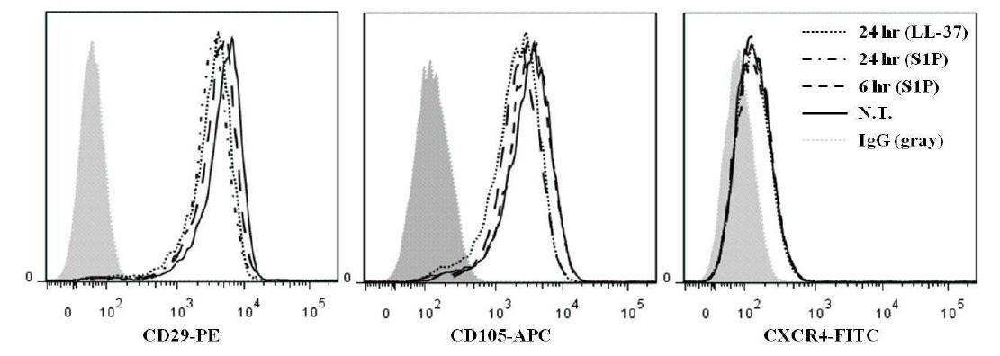 S1P or LL-37 primed MSC의 표면형 인자 발현 FACS 분석