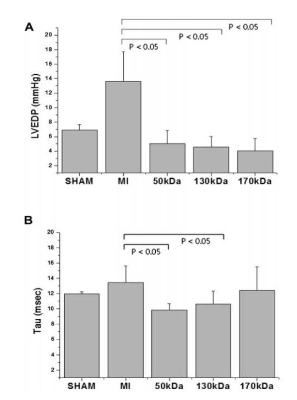 좌심실에서의 hemodynamic 분석 : 하이드로젤 injection 4주후에 분석, (A)left ventricle end-diastolic pressure, (B) Tau-Weiss parameter Values