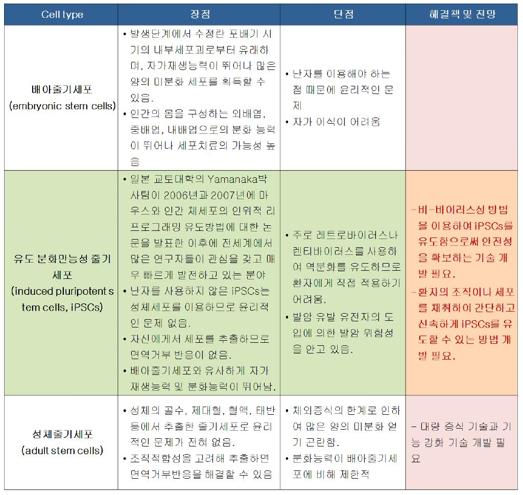 심근 경색증 치료를 위한 세포 치료에 적합한 여러 종류의 줄기세포의 장단점을 고려하면, 환자 특이적 iPSCs이 가장 근접한 대안이며 최근에 전 세계적으로 각광을 받고 있는 분야로 사료됨. 다만 발암의 위험성이 없는 안전한 유도 방법의 개발이 절실함