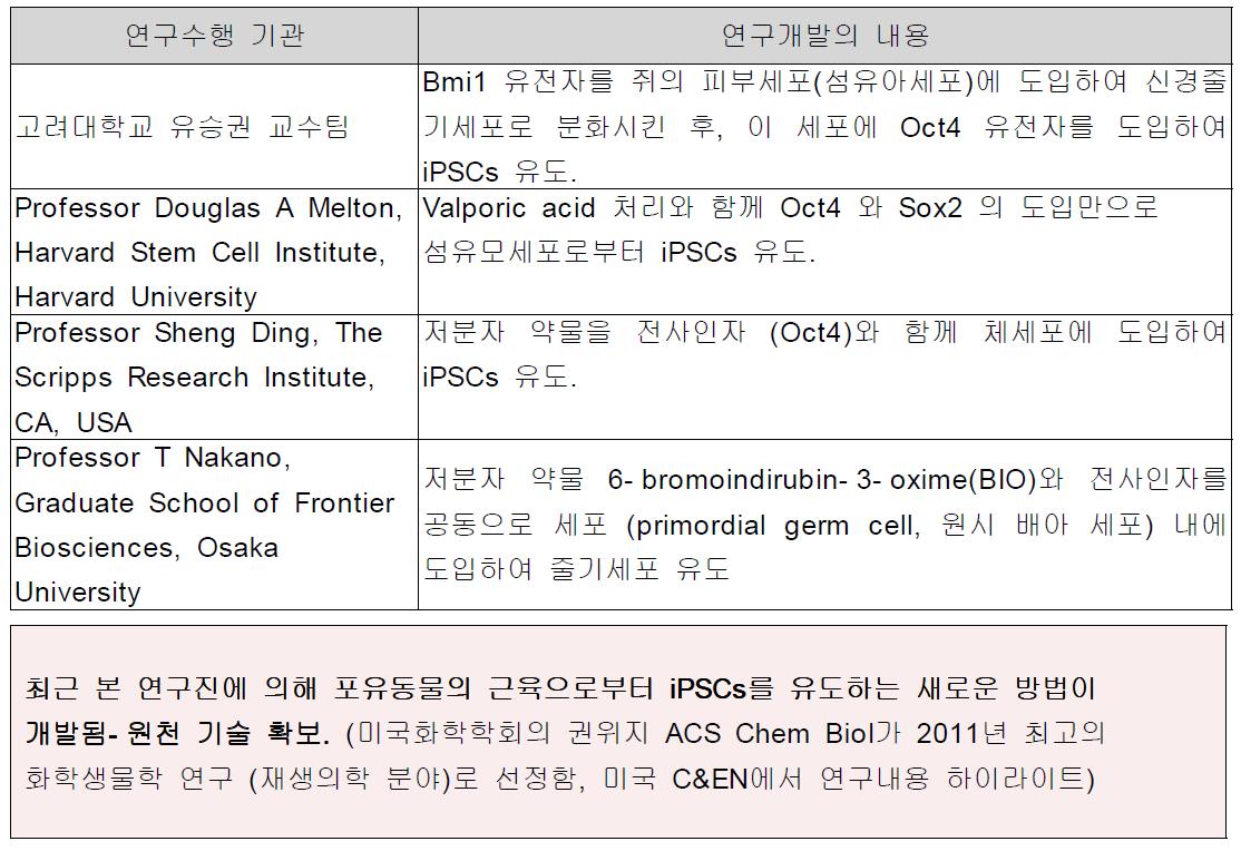 종양 발생 위험이 낮은 안전한 iPSCs 제작을 위한 연구