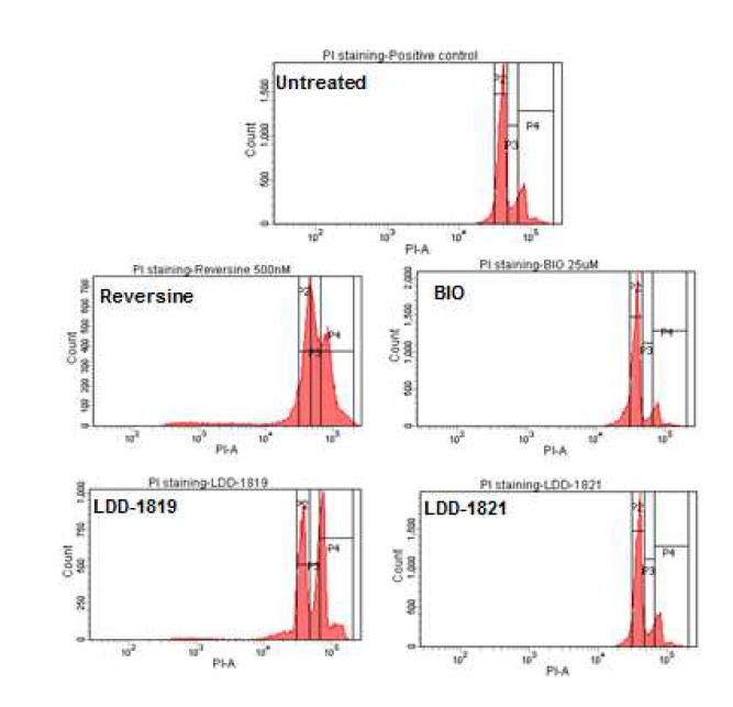 각 저분자 화합물에 의한 세포의 DNA 상태 분석. LDD- 1821 화합물은 화합물을 처리하지 않은 대조군과 같은 상태를 보임.