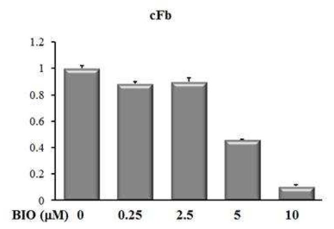 BIO처리에 의한 랫드 심근섬유세포 증식 변화 랫드 심근섬유세포에 BIO를 농도별로 처리하여 2일간 배양하여 세포 증식을 정량하였음. BIO 5 mM에서 약 50%의 감소를 보였음