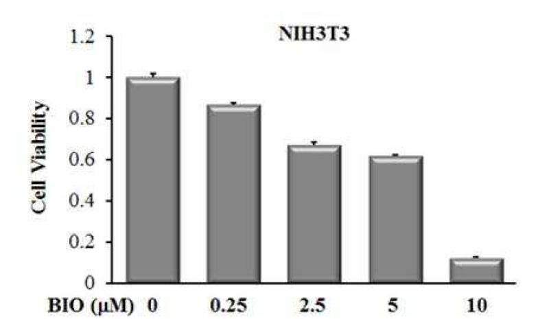 BIO처리에 의한 마우스태아 섬유세포주인 NIH3T3 세포의 증식 변화 NIH3T3세포에 BIO를 농도별로 처리하여 2일간 배양하여 세포 증식을 정량하였음. BIO 5 mM에서 약 50%의 감소를 보였음