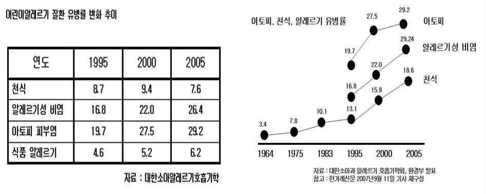 우리나라 알레르기 호흡기질환 유병율