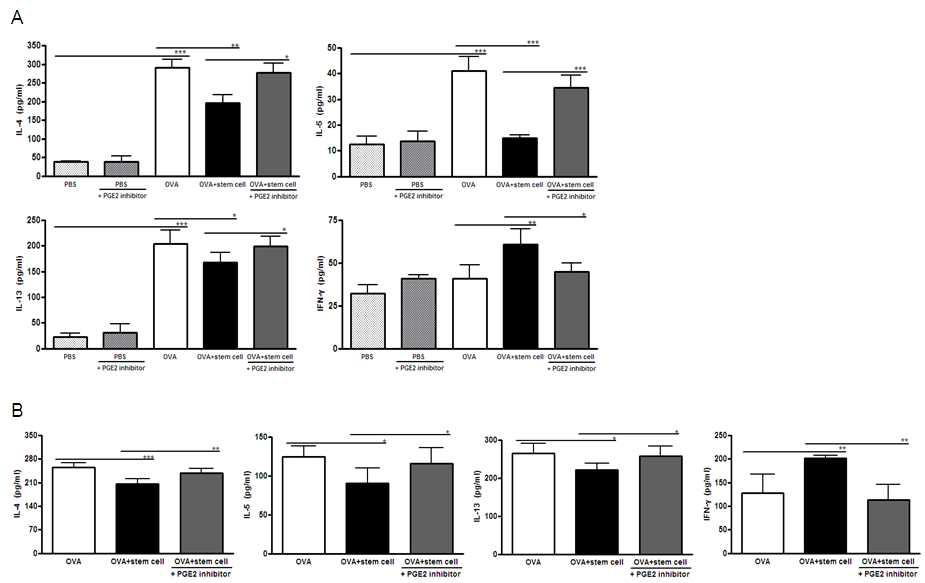 BALF와 lung draining lymph node에서의 Th1, 2 염증성 사이토카인의 농도(PGE2 blocking 모델)