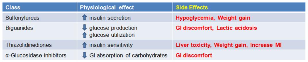 현재 제2형 당뇨병 치료제로 처방되는 약물의 약효와 부작용