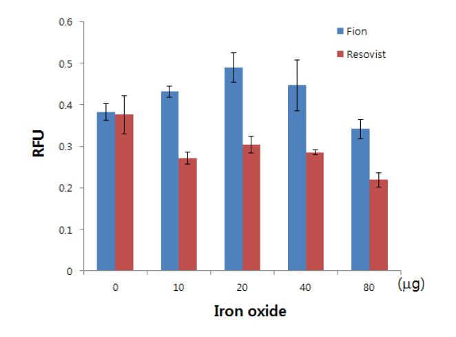 Cell viability assay. FION과 Resovist. FION이 기존의 조영제로 쓰이던 Resovist에 비해세포에 독성이 없었음.