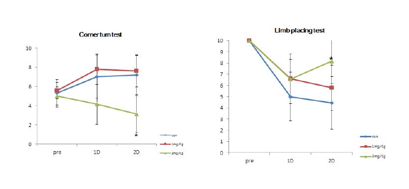 HMGB1 펩타이드처리 후 신경학적 검사. 좌) Corner test, 우) Limb placing test.