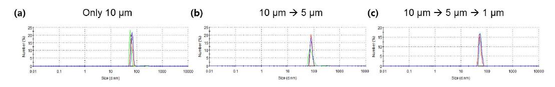 배아줄기세포를 (a) 10 μm 필터만 3회, (b) 10 μm 필터를 5 회 통과 시킨 뒤 5 μm 필터 5 회, 마지막으로 (c) 10 μm, 5 μm 필터를 5 회씩 연속으로 통과 시킨 뒤 1 μm 필터를 3회 통과시킨 경우에 따른 인공 소포 크기 분포 그래프. 인공 소포의 크기의 변화가 거의 없음을 확인함.