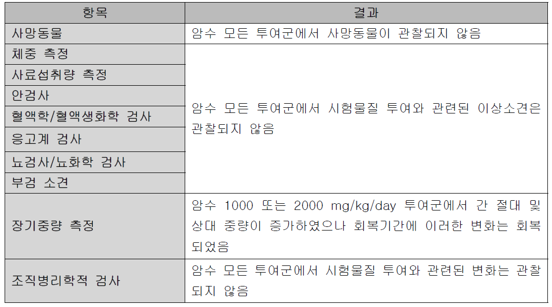 시험 결과