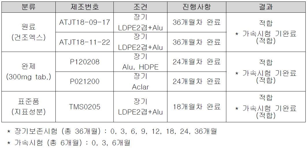 안정성 시험 진행현황