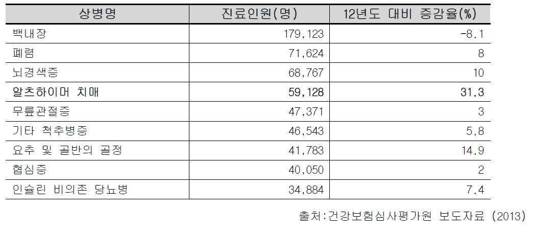 노인 (65세 이상) 다빈도 상병