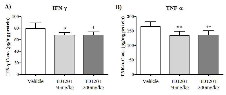 5X FAD mice의 뇌 조직에서 ID1201 투여에 의한 IFN-γ, TNF-α 감소