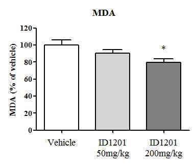 5X FAD mice의 뇌 조직에서 ID1201 투여에 의한 MDA 감소
