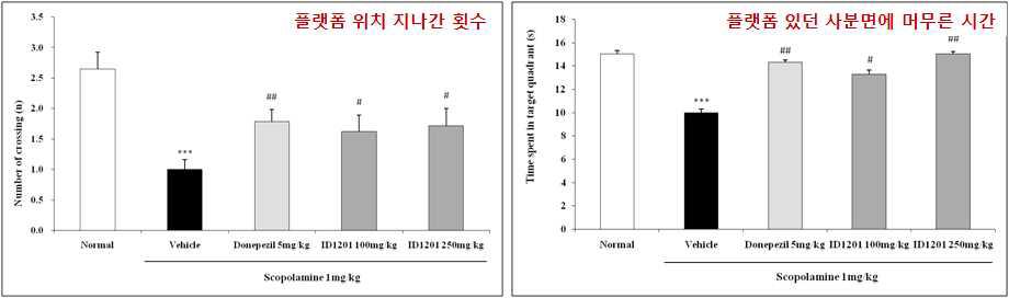 스코폴라민 유도 모델의 수중 미로 실험(Probe test)에서 ID1201 투여에 의한 기억력 개선