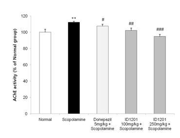 스코폴라민 유도 모델의 해마 조직에서 ID1201 투여에 의한 AChE 활성 억제