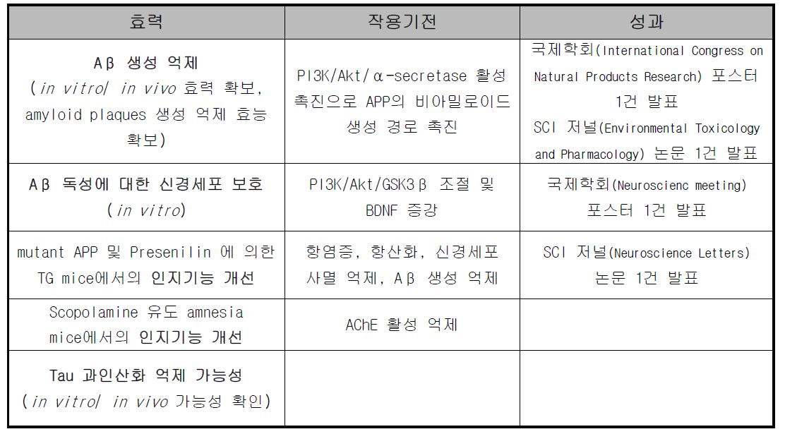 ID1201의 전임상 효력 및 작용기전