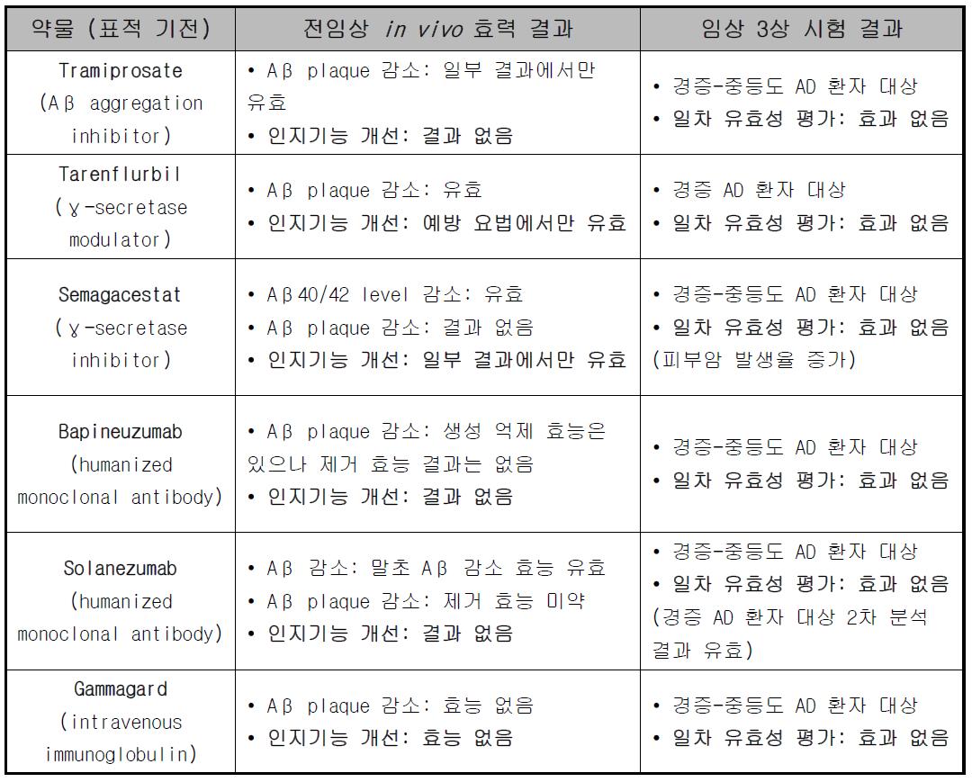 개발 실패한 주요 약물의 전임상 연구 결과 및 임상 3상 시험 결과