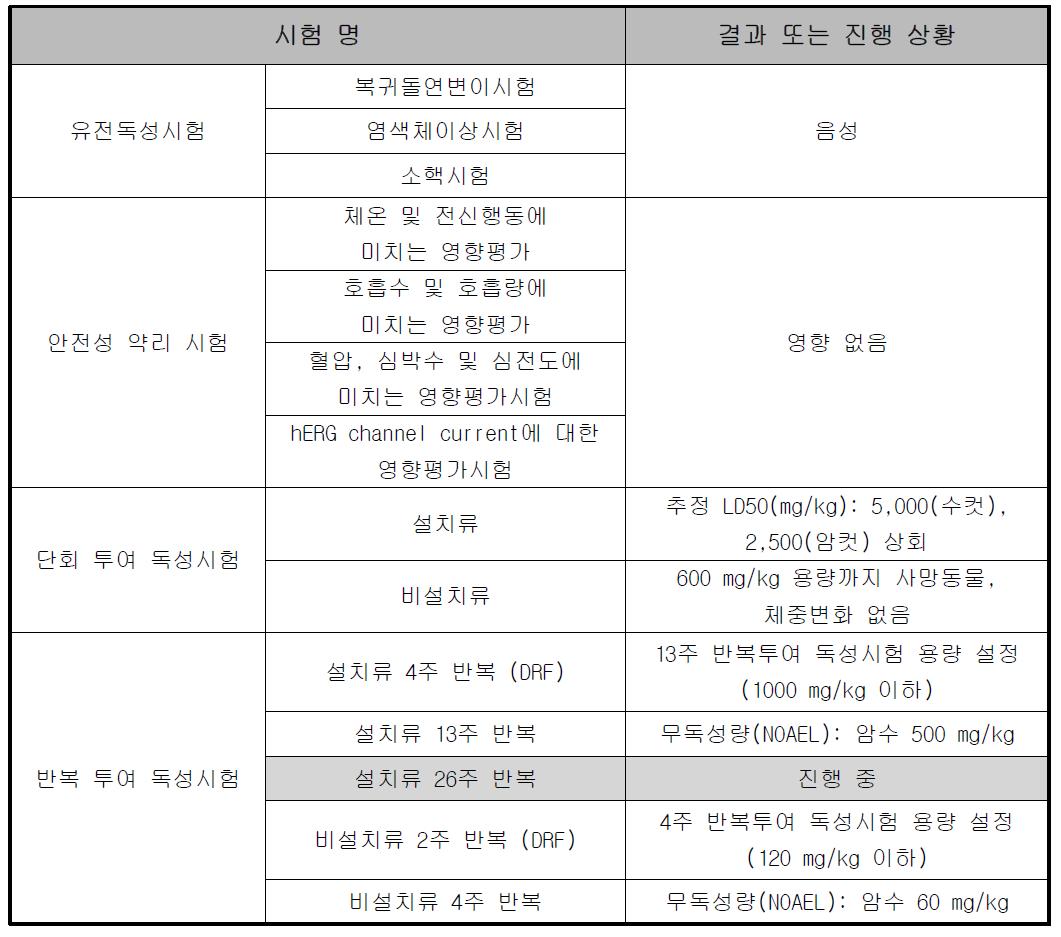 ID1201의 비임상 안전성 시험 결과 및 진행 상황