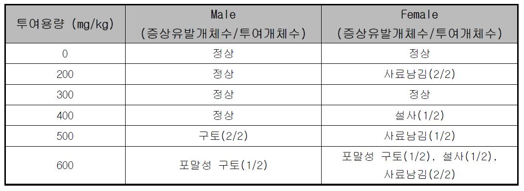 비글견에 DE법을 이용한 경구 투여 독성시험의 일반증상