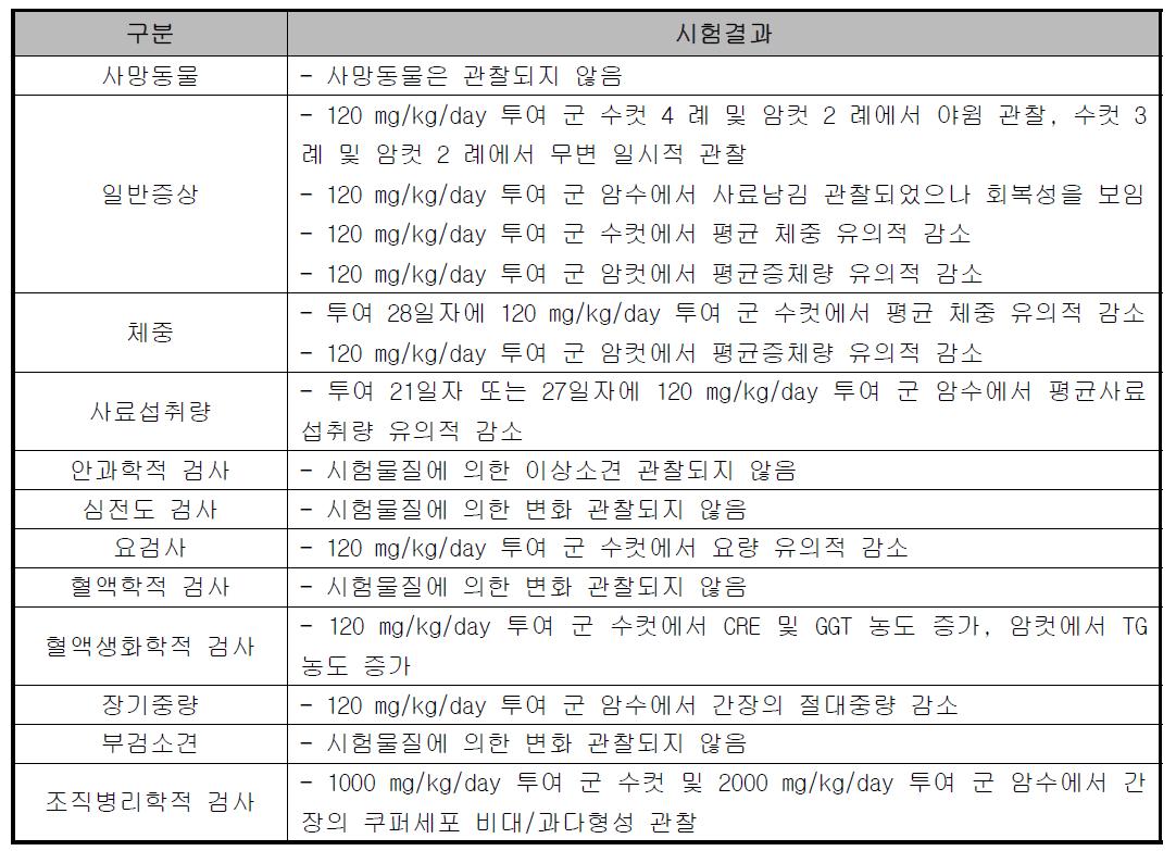 비글견 4주 반복투여 독성시험 결과