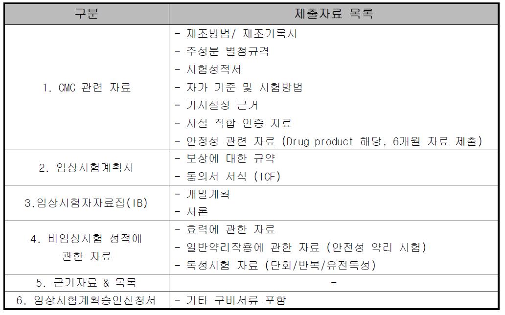 IND documentation 자료