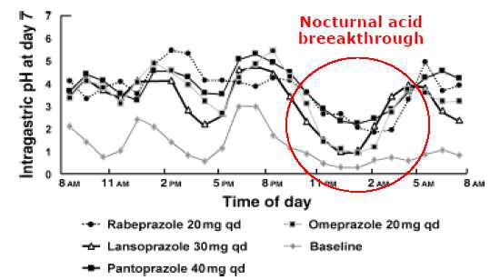 대표적인 PPI 약물들의 야간 위산 반동 억제 실패