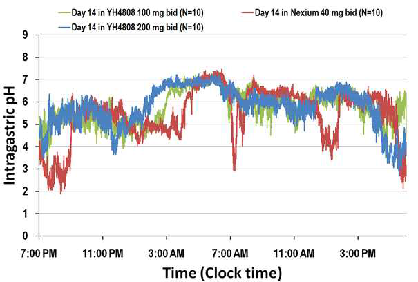 Mean 24 h intragastric pH vs time profiles following multiple administration of YH4808 and esomeprazole (Day 14)