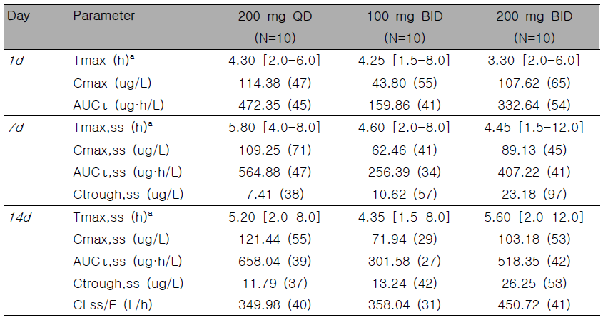 PK parameters of YH4808 after oral administration for 14 days