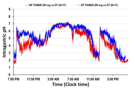 Intragastric pH after dosing of two different formulation of YH4808 in healthy males