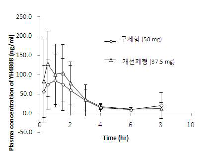 Plasma concentration of YH4808 after single oral dose of two different tablet formulations in male beagle dogs