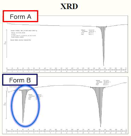 XRD data of two different crystal forms of YH4808